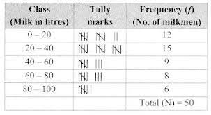 Maharashtra Board Class 9 Maths Solutions Chapter 7 Statistics Practice Set 7 3 Learn Cram Maharashtraboardclass Maths Solutions Algebraic Expressions Math