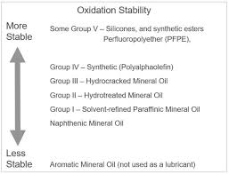 Polyalphaolefin Pao Lubricants Explained