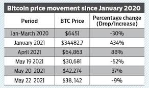 If passed, the cryptocurrency and regulation of official digital currency bill, 2021 will impact the future of cryptocurrencies in the country. Bthuyhjtjf1t4m