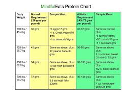 Protine Chart How Much Protein Do You Need Mindful Eats