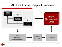 Project Management Office Pmo Business Planning Project Management Projects