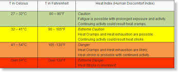 heat index over 41 degrees celsius in several areas in the