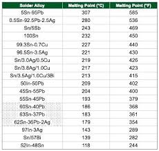 Solder Melting Temperatures Adonline Co