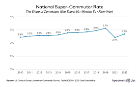 The U.S. Added Nearly 600,000 Super Commuters in 2022
