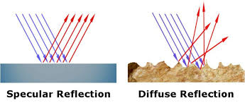 Specular Reflection Also Known As Regular Reflection Is The Mirror Like Reflection Of Waves Such As Light Specular Reflection Diffuse Reflection Reflection