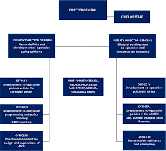 Medical device authority (mda), ministry of health malaysia, level 6, prima 9, prima avenue ii, block 3547, persiaran apec, 63000 cyberjaya, selangor, malaysia. Organizational Charts Oecd Development Co Operation Peer Reviews Italy 2019 Oecd Ilibrary