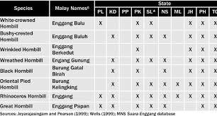 These are divided between the two regions of malaysia, with 11 states and 2 federal territories on west malaysia and the other 2 states and 1 federal territory in east malaysia. Distribution Of The Eight Species Of Seppsf Hornbills In Peninsular Download Scientific Diagram
