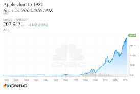 Apple May Wear The Trillion Dollar Crown But Ibm Once Held