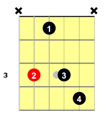 Em7 Guitar Chord An Essential Guide National Guitar Academy