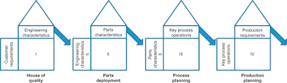 Quality Function Deployment An Overview Sciencedirect Topics
