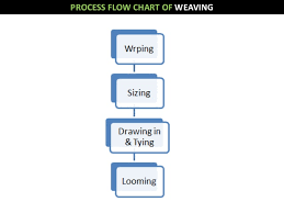 52 logical weaving process flow chart pdf