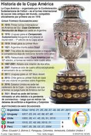 Последние твиты от copa américa (@copaamerica). Soccer Ganadores Y Finalistas De La Copa America Infographic