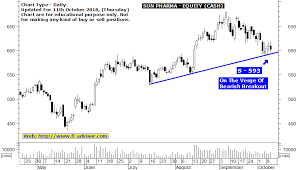 Price target in 14 days: Sun Pharma Share Price Intraday Target Hence Day Trading Scoala Gimnaziala Speciala Pascani
