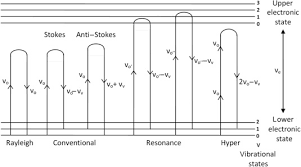 The raman effect is very weak. Raman Spectroscopy In The Analysis Of Food And Pharmaceutical Nanomaterials Sciencedirect