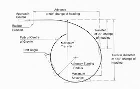 Bilge keels increase hydrodynamic resistance to rolling, making the ship roll less. Https Ittc Info Media 1531 Alphabetdictionary Pdf