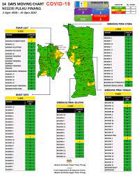 Places george town, malaysia jabatan kesihatan negeri pulau pinang. Jabatan Kesihatan Negeri Pulau Pinang Salam Sejahtera Dan Salam Hormat Disertakan ðŸ­ðŸ° ð——ð—®ð˜†ð˜€ ð— ð—¼ð˜ƒð—¶ð—»ð—´ ð—–ð—µð—®ð—¿ð˜ Yang Menunjukkan Bilangan Kes Covid 19 Yang Dilaporkan Dalam Tempoh 14 Hari Iaitu Mulai 03 Ogos 2020