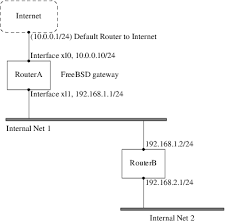 Similar security concerns for deploying bgp in the ipv6 world as have been present with ipv4. The Freebsd Project Chapter 32 Advanced Networking