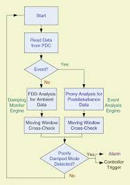 A Virtual Smart Grid Ieee Power Energy Magazine