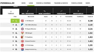 Aktuelle spiele (03.05.2021 bis 09.05.2021) datum heim auswärts links; Wie Funktioniert Die Quotientenregel