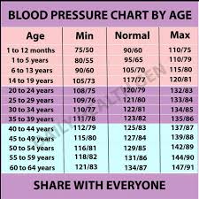 65 True Blood Preesure Chart