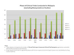 Product will be tabled in the drug control authority (dca) meeting. Regulatory Aspects Of Clinical Trials In Malaysia Ppt Video Online Download