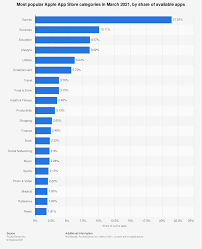 Despite gaming being the most popular app category, smartphone apps statistics show that, as of july 2018, only 65.7% of users in the us have even one gaming app on their phones. Apple Most Popular App Store Categories Statista