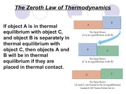 Image Result For Laws Of Thermodynamics Thermodynamics Sacred Geometry Thermal