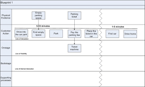 Improve design of parking lots while minimizing impact on commercial & community facility developments. The Customer Perspective Blueprint Download Scientific Diagram