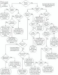 Starter Spark Fuel Troubleshoot Flow Chart Ifitjams Com