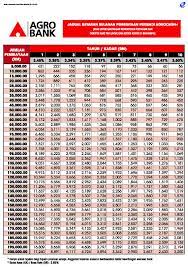 Agro bank adalah salah sebuah bank terbesar di malaysia. Pinjaman Peribadi Agrocash I Dari Agrobank Eratuku