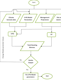 Flow Chart For Comparing To Numbers Diagram