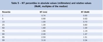 The Role Of Nuchal Translucency In The Screening For