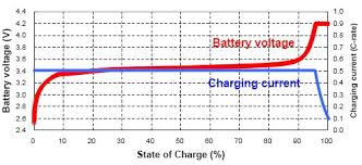 The higher voltage is necessary to charge the battery (push the electrons against the battery voltage). How To Charge Lithium Iron Phosphate Lithium Ion Battery Packs Including Packs With High Current And High Capacity
