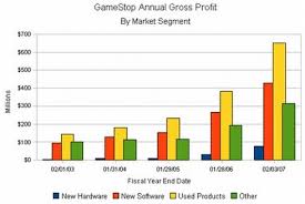 Gamestops Used Game Sales Data In Beautiful Chart Form