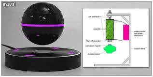 Second, the levitation effect is stable only within a small volume, called magnetic trap , over the magnetic base. Magnetic Levitation Project Step By Step Procedure Byju S