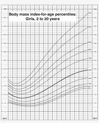 Body Mass Index For Age Percentiles Girls 2 To 20 Bmi