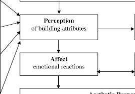 Apr 23, 2022 · aims and scope:jpras an international journal of surgical reconstruction is one of the world's leading international journals, covering all the reconstructive and aesthetic aspects of plastic surgery.the journal presents the latest surgical procedures with audit and outcome studies of new and established techniques in plastic surgery including: A Probabilistic Model Of Aesthetic Response Download Scientific Diagram