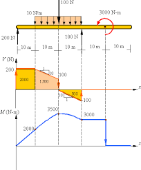 Shear Load And Bending Moment Diagrams