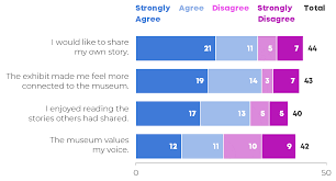 Visualizing Survey Results Crowded Agree Disagree Scales