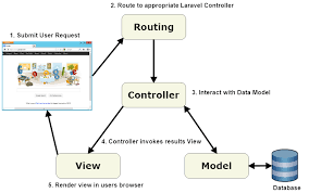 Diagram Of Laravel Applications Web Development Tech