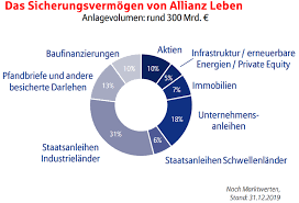 Scrl, which is headquartered at avenue adele 1, 1310 la hulpe, belgium. Allianz Schatzbrief Perspektive