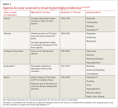 Image result for Hypertriglyceridemia