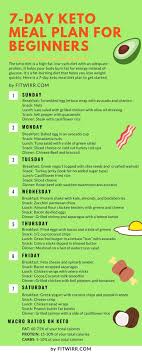 Thinking Of Starting The Keto Diet As With Any Restrictive Diet Keto Diet Comes With A Set Of Cha Keto Diet Food List Keto Diet Plan Ketogenic Diet Meal Plan