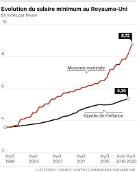 Le salaire minimum de croissance (smic) correspond au salaire horaire minimum légal que le salarié doit percevoir. Royaume Uni Johnson Donne Un Gros Coup De Pouce Aux Bas Salaires Les Echos