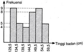 Maybe you would like to learn more about one of these? Tinggi Badan Dalam Cm Sekelompok Siswa Disajikan Dalam Histogram Berikut Nilai Persentil Ke 30 Mas Dayat