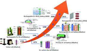 Online looking has now gone an extended method; Deeply Understanding The Zn Anode Behaviour And Corresponding Improvement Strategies In Different Aqueous Zn Based Batteries Energy Environmental Science Rsc Publishing