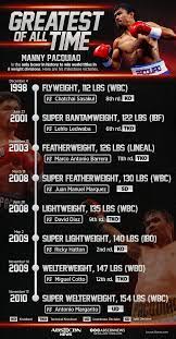 He participated in the olympics in 2012, reaching the quarterfinals. G O A T Snapshot Of Pacquiao S World Titles In A Record 8 Weight Divisions Abs Cbn News