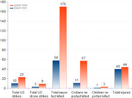 drone attacks in somalia