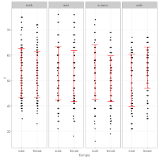 This sample data will be used for the examples below: Overlaying Errorbar On Jittered Data Points Using Ggplot2 R Code Fragments