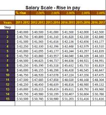 salary scale template salary scale scale templates